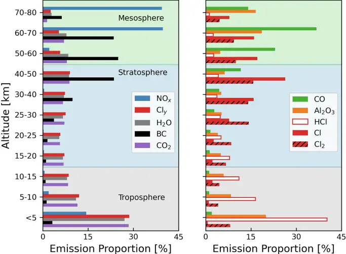 Rocket Launch Pollution